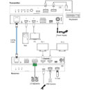 MUXLAB 500536 VIDEO EXTENDER Kit, HDMI/RS232/USB-C over Cat6a, 4K/60, 100m reach