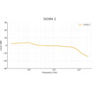 SONTRONICS SIGMA 2 MICROPHONE Ribbon, figure-of-eight